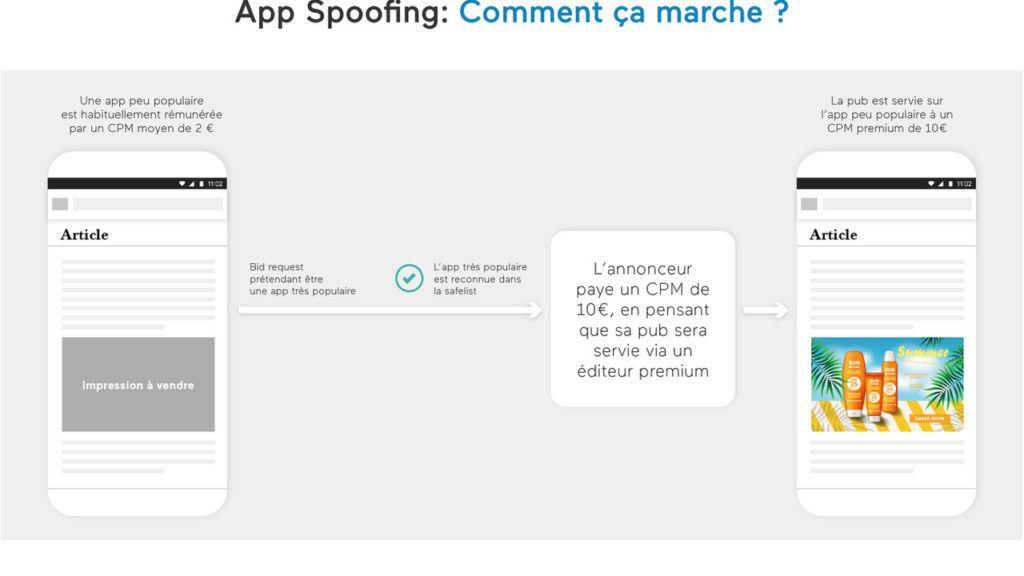 Fraude publicitaire : Ogury met à disposition des marques des technologies pour supprimer la fraude des campagnes © DR