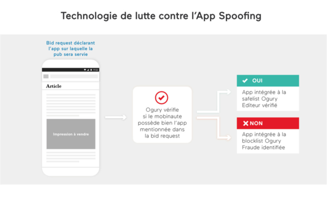 Technologie de lutte contre l'App Spoofing © DR Technologie de lutte contre l'App Spoofing © DR