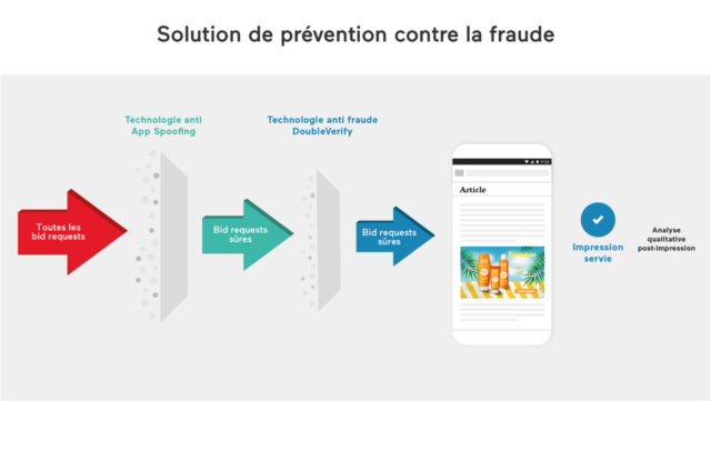 Solution de prévention contre la fraude © DR Solution de prévention contre la fraude © DR
