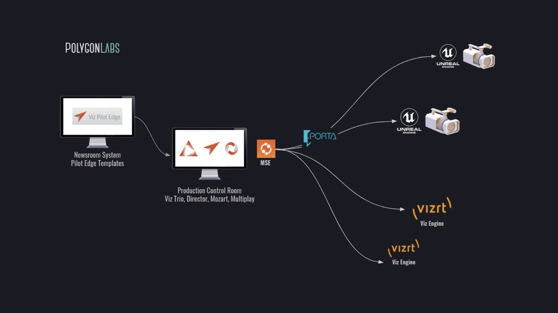 Polygon Labs adapte son outil de workflow Porta Gateway dans le but d'élargir les capacités d'Unreal Engine