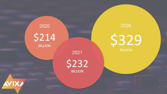 Les nouvelles prévisions optimistes d´AVIXA concernant les revenus du secteur commercial de l’industrie audiovisuelle © DR